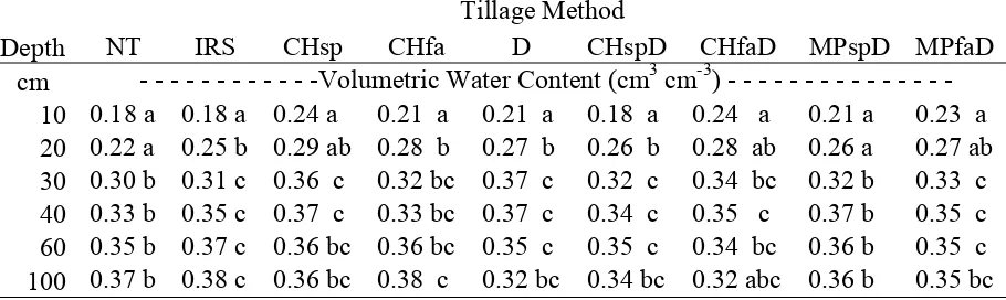 Table 3.3 Simple effects of depth on volumetric water content by tillage method. Within columns, means followed by different letters indicate Tukey-adjusted means separation (α = 0.05)