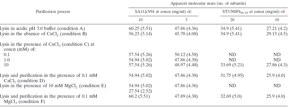TABLE 2. SEC analysis at different concentrations of NSP495-146 and ��94 puriﬁed under different conditionsa