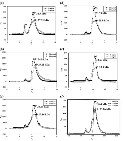 FIG. 8. Analytical size-exclusion chromatogram of ST3:NSP4(condition A). (b) Lysis in the absence of calcium (condition B)