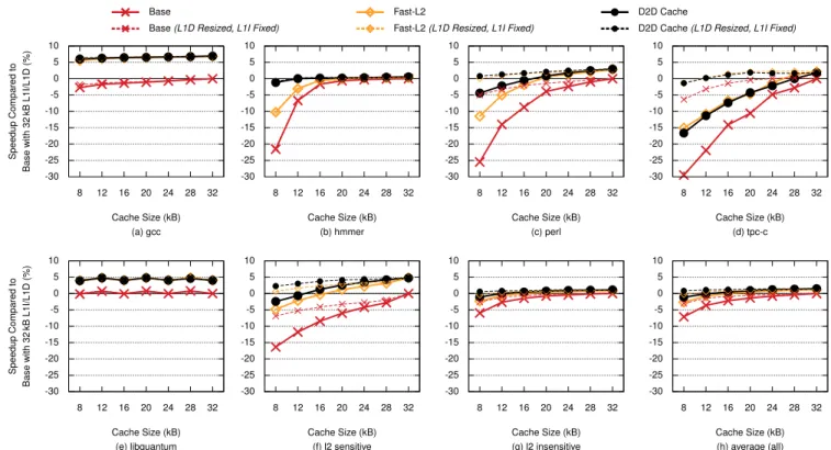 Figure 7: D2D cache speedup as a function of L1I/L1D cache size.
