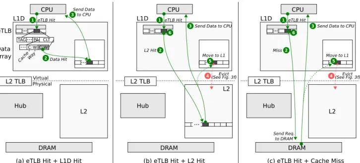 Figure 2: D2D Cache Examples: eTLB Hit