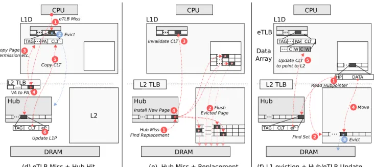 Figure 3: D2D Cache Examples: eTLB Miss