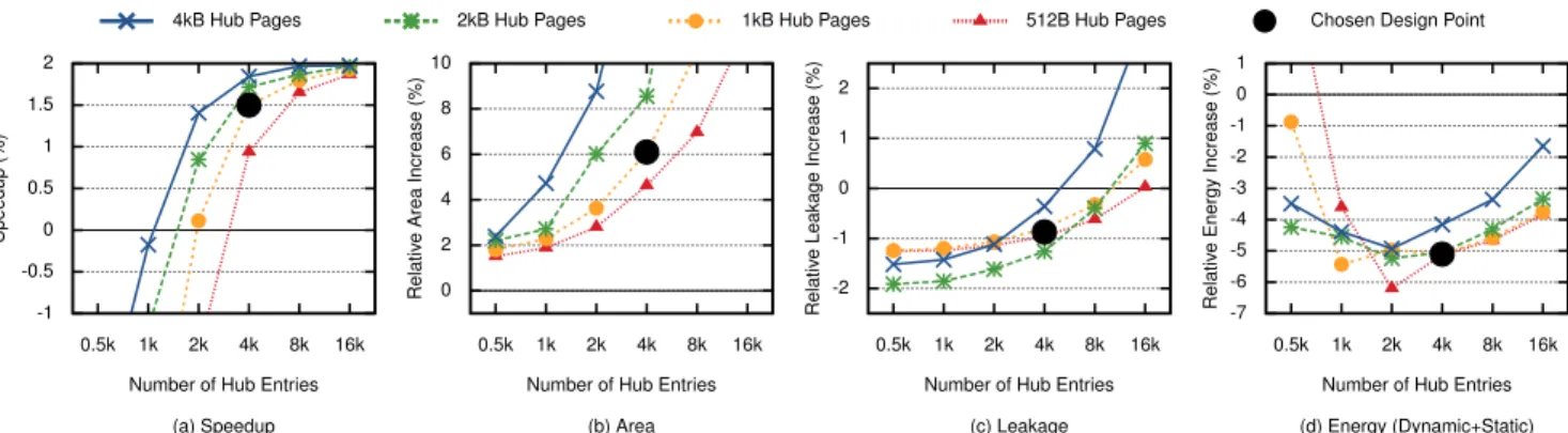Figure 4: D2D Speedup (a), Area (b), Leakage (c) and Energy (d) compared to Base for different Hub configurations.
