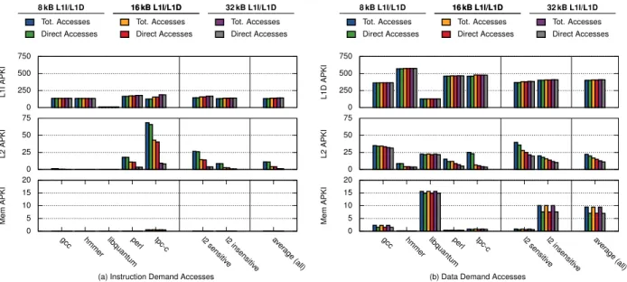 Figure 6: Accesses per Kilo Instruction (AKPI) to each cache level, and number of times D2D can access the data directly without consulting the Hub.