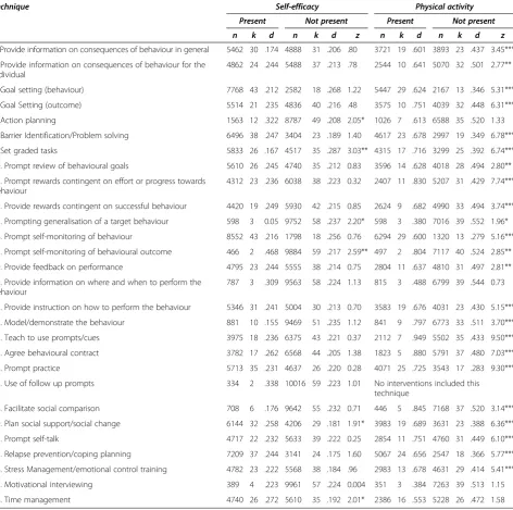 Table 4 Comparison between self-efficacy and physical activity behaviour, according to whether specific techniquesare present in the physical activity intervention and when the technique is not present