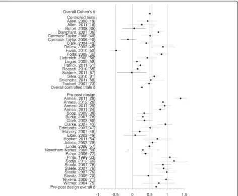 Figure 3 Forest plot showing physical activity effect sizes with 95% CI for each study, with studies ordered by research design.