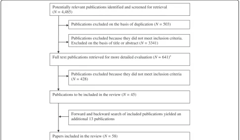 Figure 1 Flowchart describing the number of articles retrieved, and included and excluded at each stage of the review process.aThis number includes studies that were retrieved with another search criteria in mind see [17].1