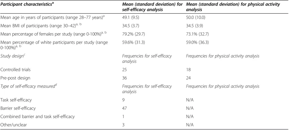 Table 1 Summary of the participant and study characteristics of included publications
