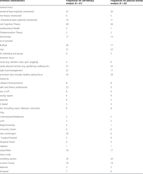 Table 2 Summary of intervention characteristics of included publications for self-efficacy analysis