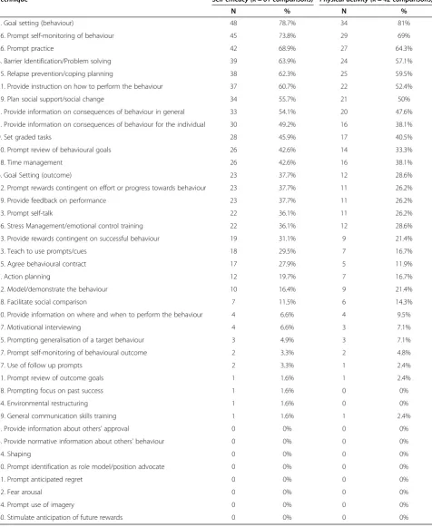 Table 3 Frequencies of behaviour change techniques that were used in the interventions