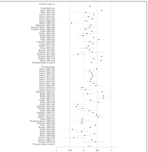 Figure 2 Forest plot showing self-efficacy effect sizes with 95% CI for each study, with studies ordered by reserach design.