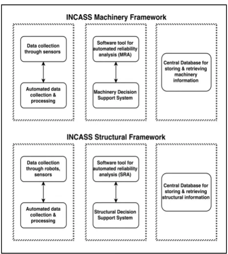 Figure 1: INCASS project inspection framework 