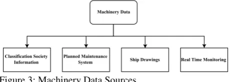 Figure 3: Machinery Data Sources 