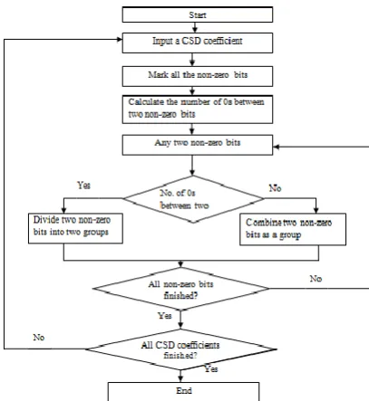 Fig.3.1 Grouping flow for Canonic Signed Digit (CSD) coefficients  