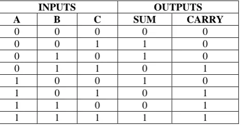 Table 4.1 Truth table of full adder 