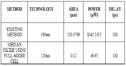 Table 5.1 Performance Comparison of Exiting and Proposed method 