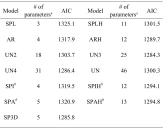 Table 1. AIC values for models with split plot, repeated measures and spatial covariance structures, and without fitting covariates