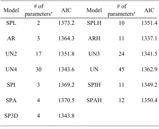 Table 2. AIC values for models with split plot, repeated measures and spatial covariance structures, with clay and gravel content as covariates