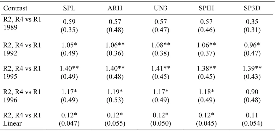 Table 3. Estimates (and SEs) of RCI rotation effects on mean yield (kg ha–1methods of analysis