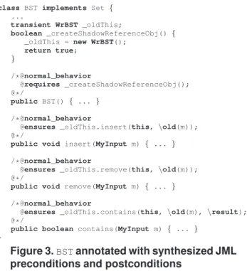 Figure 3. BST annotated with synthesized JML preconditions and postconditions