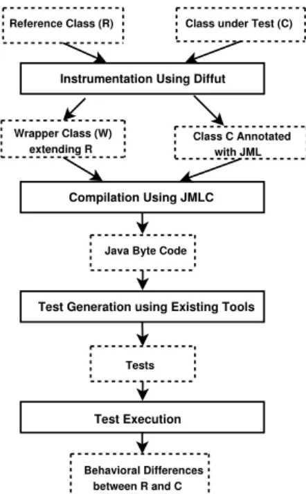 Figure 4. Diffut implementation overview ates a wrapper class that extends R . Our current  implemen-tation of Diffut uses the annoimplemen-tations of Java Modeling  Lan-guage (JML) [11] to implement the steps of  pre-method-execution setup and post-method