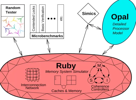 Figure 1. A view of the GEMS architecture: Ruby, our memory simulator can be driven by one of  four memory system request generators.