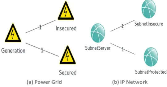 Figure 8 depicts the high level topology of the SG simulation, (a) Power grid and (b) the corresponding IP network