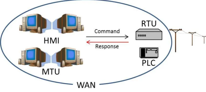 Figure 1. SCADA system 