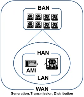 Figure 3. Smart grid cyber infrastructure 