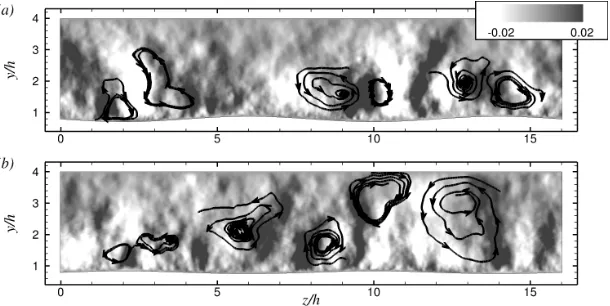 Figure 5. Instantaneous streamwise-velocity ﬂuctuations, u0, on a plane 0.05h above the bed;(a)Case 5; (b) Case 11 (c) Case 9