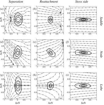 Figure 7. Contours of spatial auto-correlation coe�cient of streamwise velocity ﬂuctuations inthe plane 0.05h above the bed