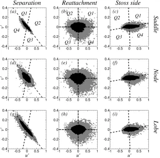 Figure 8. Joint probability density contours of u0 and v0 at the points indicated in Figure 5(a).represents the alignment of the bed