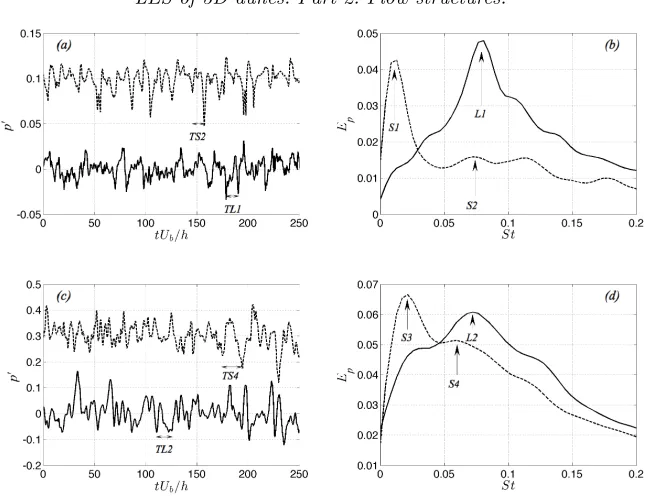 Figure 9. (a,c) Time history and (b,d) spectra of local pressure ﬂuctuations near the reat-tachment point for (a,b) in-phase crestline alignment (Case 5) and (c,d) staggered crestlinealignment (Case 11).Lobe andsaddle planes.