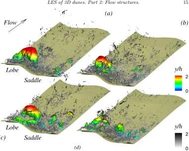 Figure 11. Instantaneous ﬂow structures for the staggered crestline alignment at four instantsof the time-series shown in Figure 9(a)