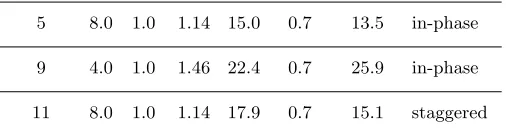 Figure 2. Contours of mean streamwise vorticity, ⌦xh/Ub, for (a) Case 5 and (b) Case 11on crossplanes at x/h = 2.0, 7.0, 12.0, 17.0, 22.0, 27.0, and 32.0