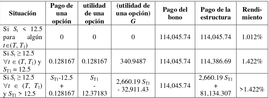 Cuadro 12. Posibles pagos y rendimientos de la estructura propuesta al vencimiento de la misma