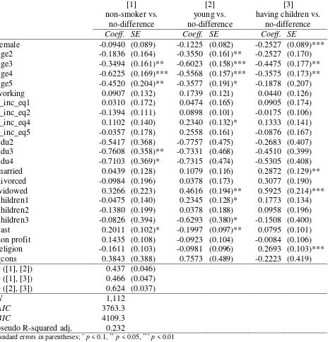 Table 7: Estimation results of the multivariate probit model – restricted  