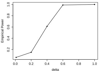 Figure A.1: Estimated power curves for testing H0 : µ(s, x) = η(s) using α = 0.05, whenthe true mean function µ(s, x) = cos(2πs) + δ(µ�(s, x) − cos(2πs)) for δ = 0.01, 2, 4, 6, 8.Results are based on Nsim = 500 MC samples.