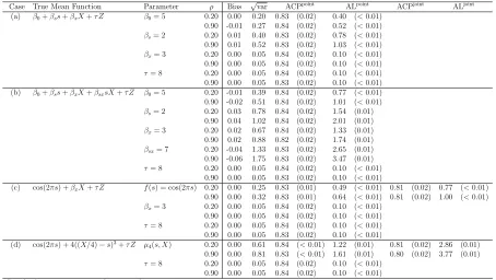 Table A.2: Simulation results using bootstrap of subject-level residuals and 85% nominallevel; results are based on 500 MC samples.