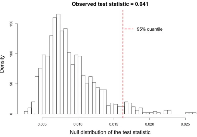 Figure 2.1: The null distribution of the test statistic in (2.4) for the null hypothesis thatthere is no eﬀect of age on activity