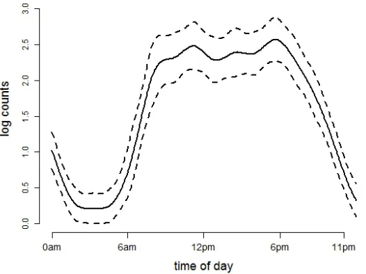 Figure 2.5:Association of body mass index with mean log counts as a function of timeof day and the associated joint conﬁdence bands.