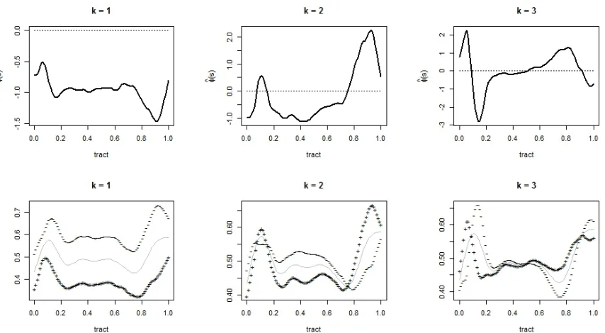 Figure 3.2: Top: First three eigenfunctions of the estimated marginal covariance; Bot-tom: estimated mean function �µ0(s) (gray line) ± 2�λ�k �φk(s) (+ and − signs, respec-tively)