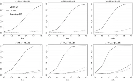 Figure 4.1: Estimated size and power curves for testing H0 : µ(s, t) = µ0(s) usingα = 0.05, when the true mean function µ(s, t) = cos(πs/2) + 5δ(t/4 − s)3 for δ =0, 0.2, 0.4, 0.6, 0.8, 1