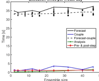 Figure 5 shows the execution times per model day for dif- dif-ferent parts of the assimilation program