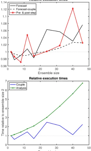 Figure 6. Execution times relative to ensemble size 2 for different parts of the assimilation program as a function of the ensemble size.
