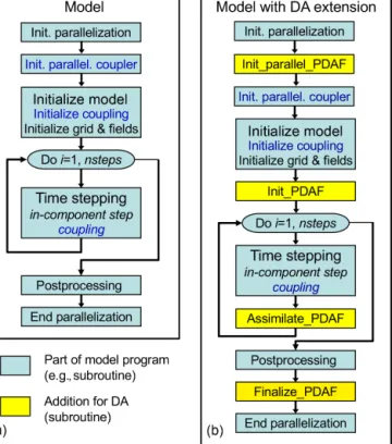 Figure 2. General program flow: (a) abstract original program with- with-out data assimilation; (b) program augmented for data  assimila-tion