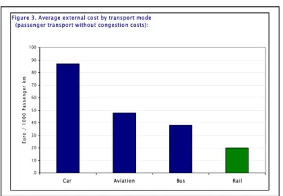 Figure 3. Average external cost by transport mode  (passenger transport without congestion costs):