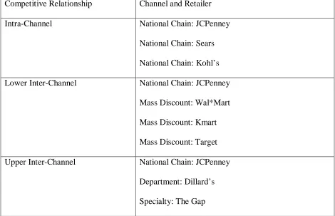 Table 9.  Reclassification of retailers into competitive channel relationship groupings 