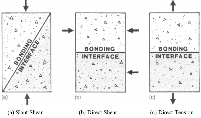 Figure 2-2 Methods for testing bond strength (Hindo 1990) 