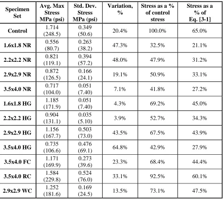 Table 3-4 Tension test summary 